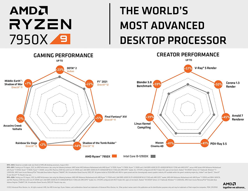 AMD Ryzen 9 7950X Processor